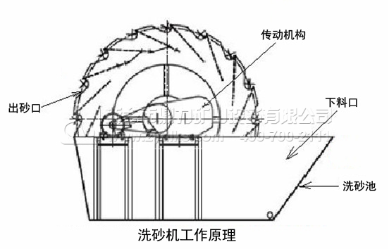 洗砂機(jī)結(jié)構(gòu)圖
