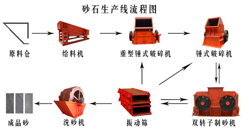 制砂生產(chǎn)流程