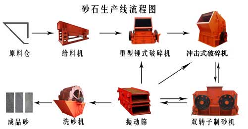 制砂機工作流程