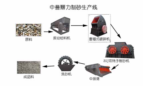 石灰石制砂生產(chǎn)工藝流程