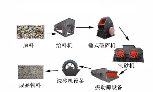 河卵石制砂生產(chǎn)線方案