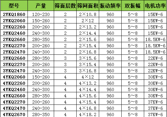 YKQ輕型振動(dòng)篩技術(shù)參數(shù)