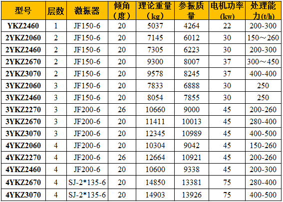 石粉振動(dòng)篩參數(shù)