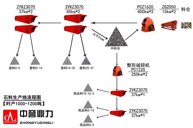 時產(chǎn)1000噸石灰石生產(chǎn)線配置方案