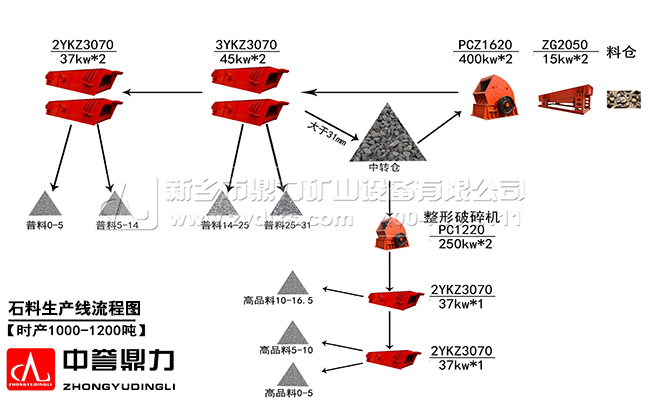 時(shí)產(chǎn)1000噸石料生產(chǎn)線流程圖
