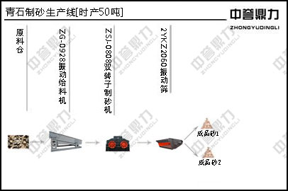 青石制砂生產流程
