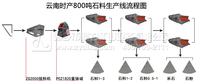 時(shí)產(chǎn)800噸石子生產(chǎn)線方案