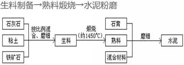水泥生產(chǎn)工藝簡(jiǎn)圖